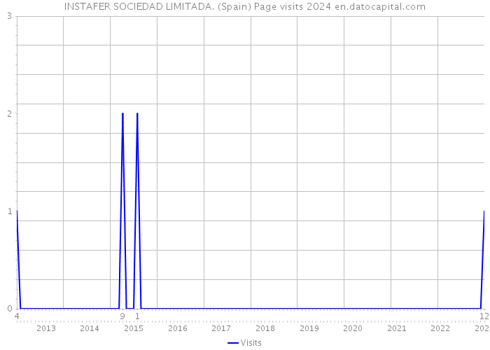 INSTAFER SOCIEDAD LIMITADA. (Spain) Page visits 2024 