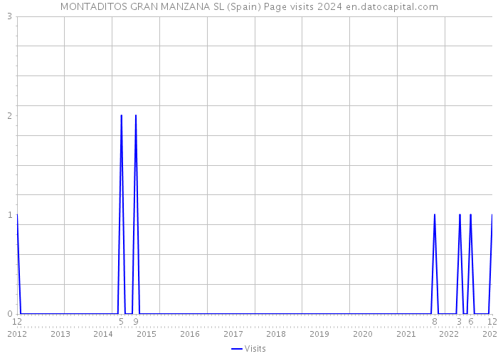 MONTADITOS GRAN MANZANA SL (Spain) Page visits 2024 