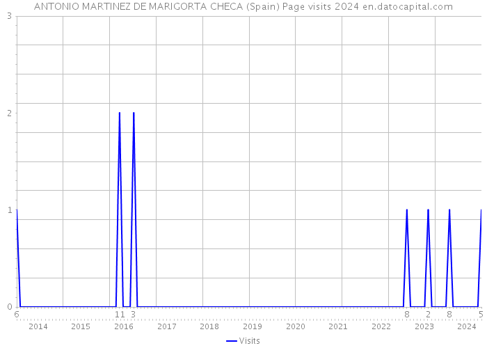 ANTONIO MARTINEZ DE MARIGORTA CHECA (Spain) Page visits 2024 