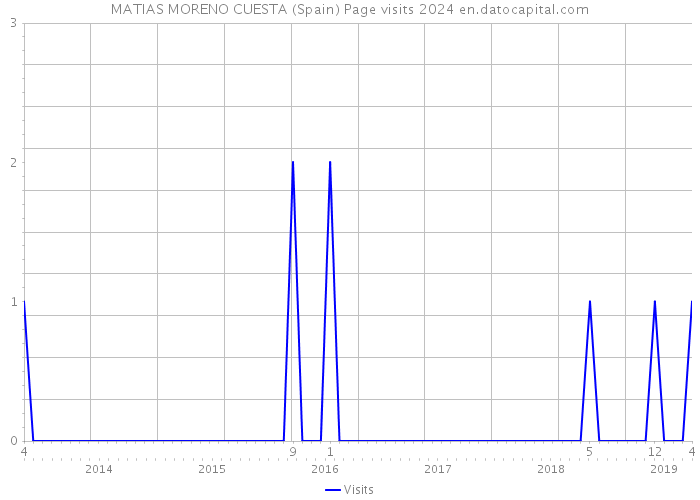 MATIAS MORENO CUESTA (Spain) Page visits 2024 
