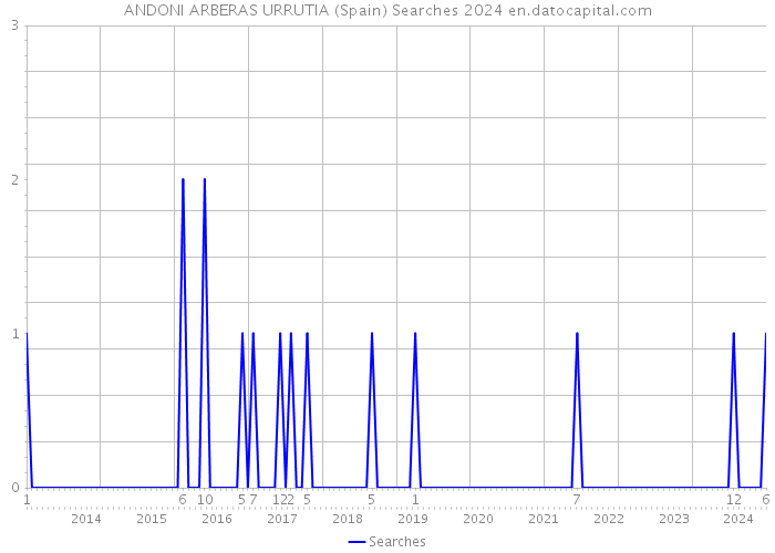 ANDONI ARBERAS URRUTIA (Spain) Searches 2024 