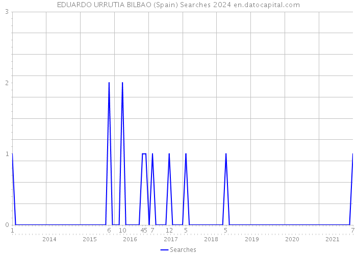 EDUARDO URRUTIA BILBAO (Spain) Searches 2024 