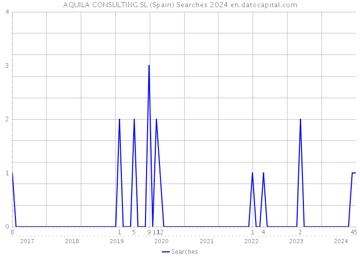 AQUILA CONSULTING SL (Spain) Searches 2024 
