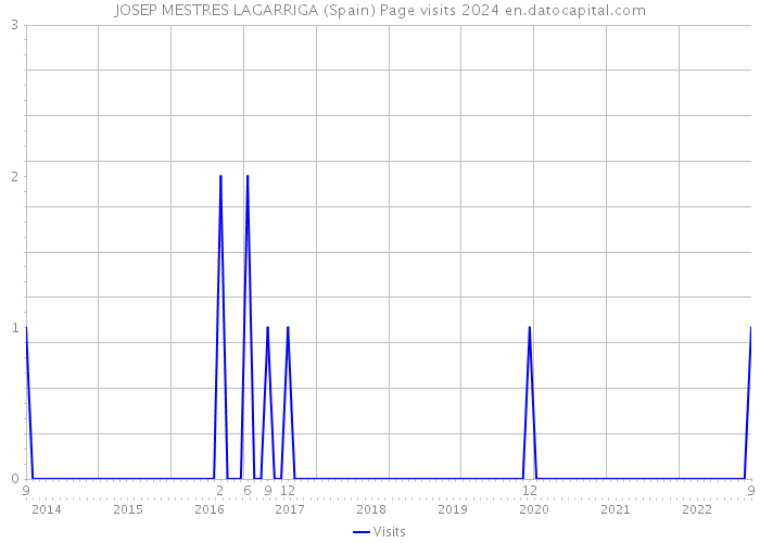 JOSEP MESTRES LAGARRIGA (Spain) Page visits 2024 