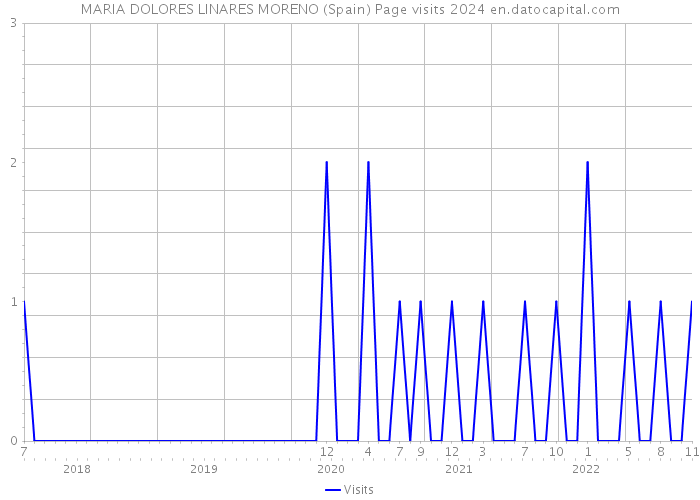 MARIA DOLORES LINARES MORENO (Spain) Page visits 2024 