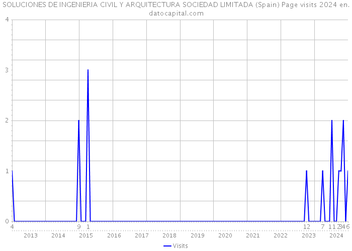 SOLUCIONES DE INGENIERIA CIVIL Y ARQUITECTURA SOCIEDAD LIMITADA (Spain) Page visits 2024 