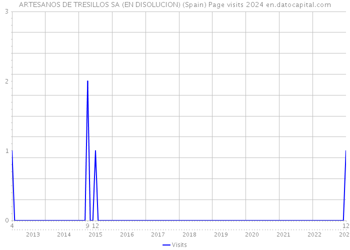 ARTESANOS DE TRESILLOS SA (EN DISOLUCION) (Spain) Page visits 2024 