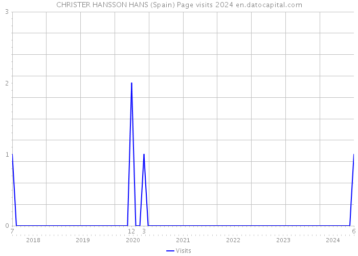 CHRISTER HANSSON HANS (Spain) Page visits 2024 
