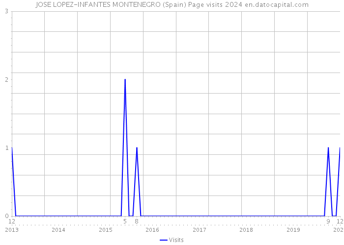 JOSE LOPEZ-INFANTES MONTENEGRO (Spain) Page visits 2024 
