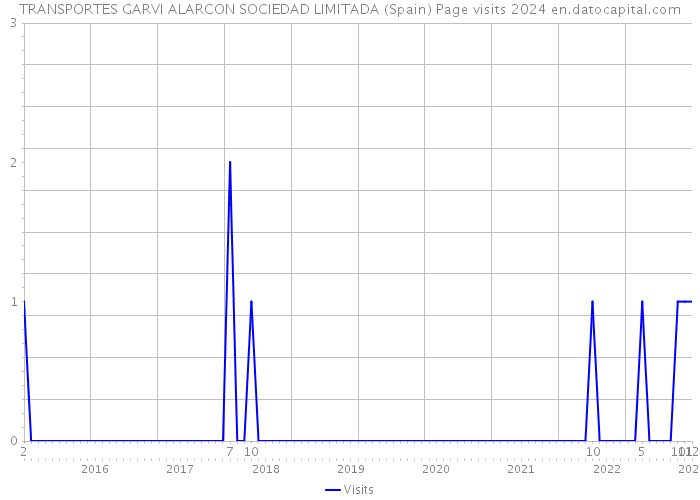 TRANSPORTES GARVI ALARCON SOCIEDAD LIMITADA (Spain) Page visits 2024 