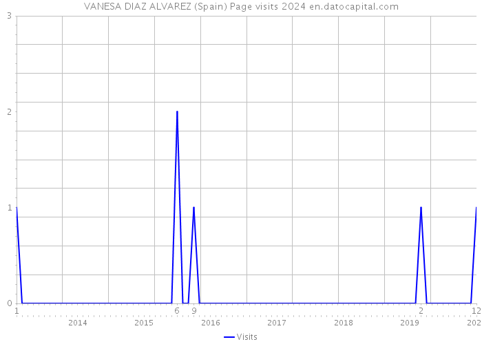 VANESA DIAZ ALVAREZ (Spain) Page visits 2024 