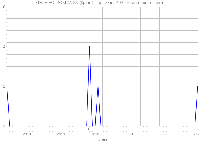 FDV ELECTRONICA SA (Spain) Page visits 2024 
