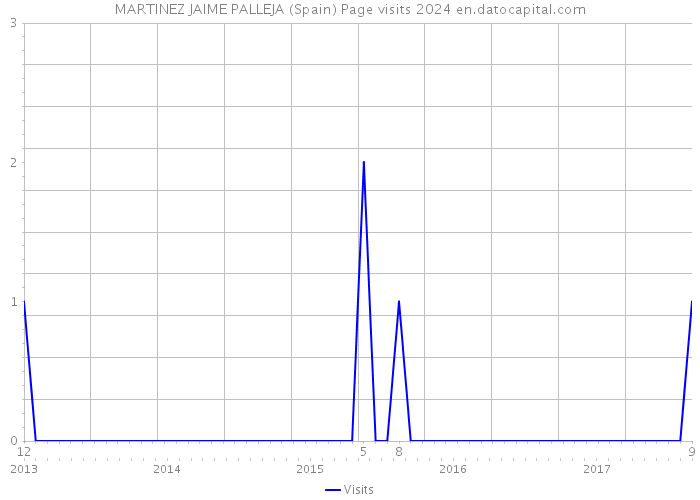 MARTINEZ JAIME PALLEJA (Spain) Page visits 2024 