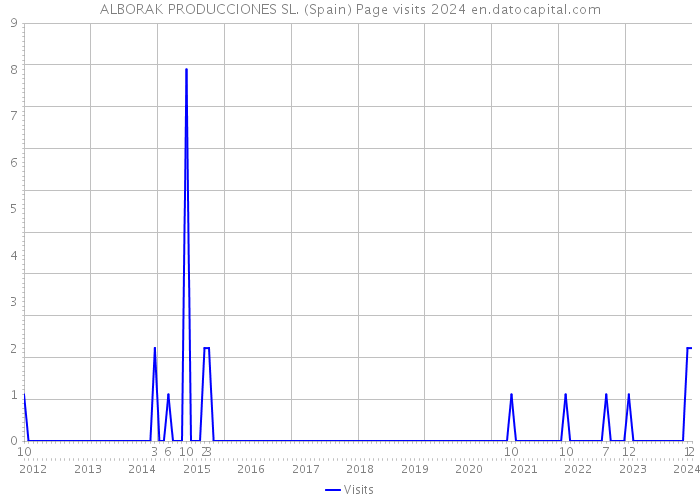 ALBORAK PRODUCCIONES SL. (Spain) Page visits 2024 