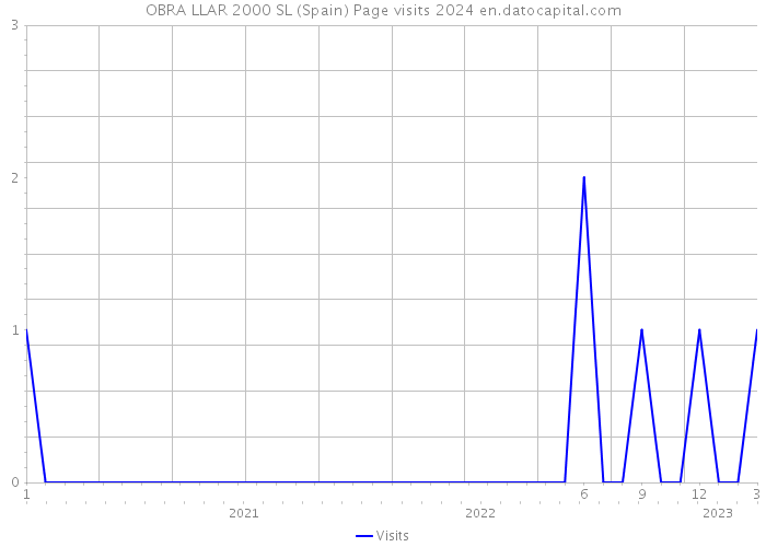 OBRA LLAR 2000 SL (Spain) Page visits 2024 