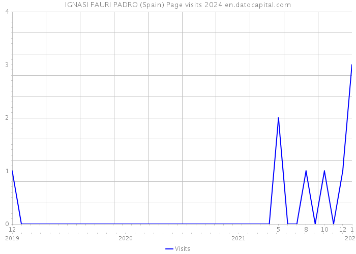 IGNASI FAURI PADRO (Spain) Page visits 2024 