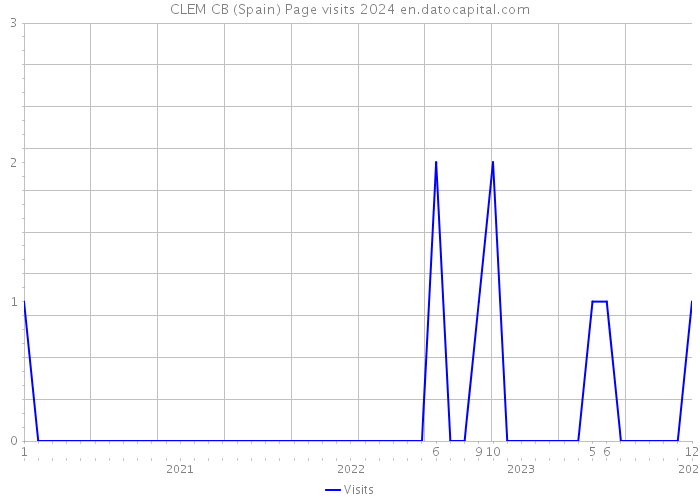 CLEM CB (Spain) Page visits 2024 