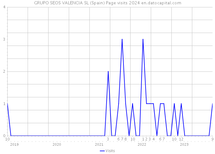 GRUPO SEOS VALENCIA SL (Spain) Page visits 2024 