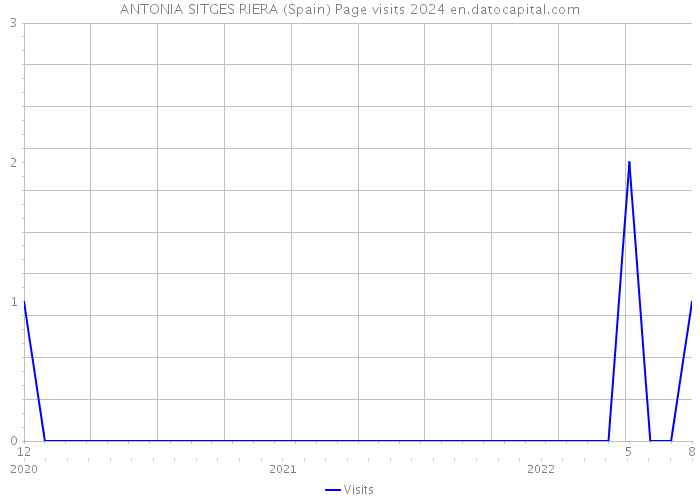 ANTONIA SITGES RIERA (Spain) Page visits 2024 
