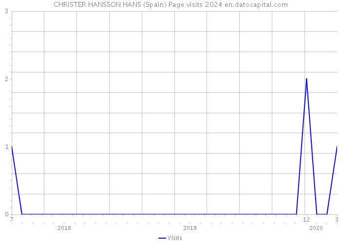 CHRISTER HANSSON HANS (Spain) Page visits 2024 