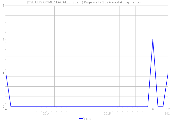 JOSE LUIS GOMEZ LACALLE (Spain) Page visits 2024 