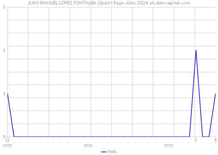 JUAN MANUEL LOPEZ FONTALBA (Spain) Page visits 2024 