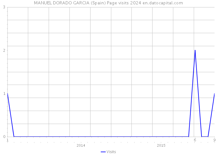 MANUEL DORADO GARCIA (Spain) Page visits 2024 