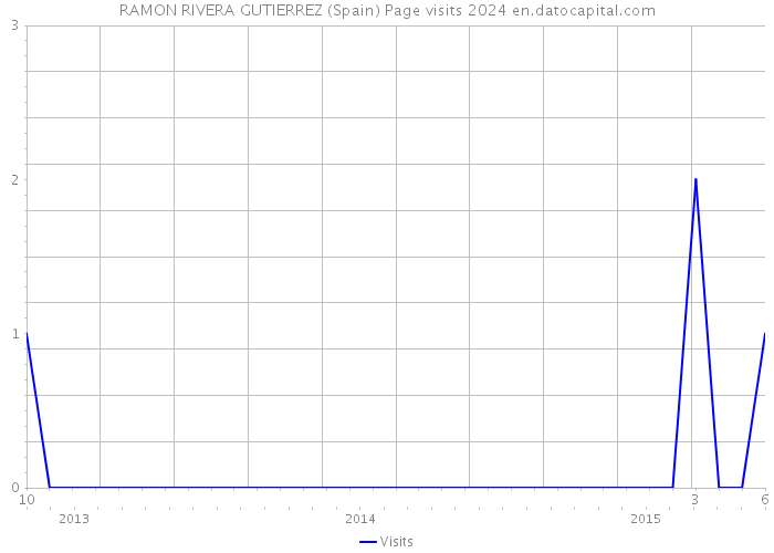 RAMON RIVERA GUTIERREZ (Spain) Page visits 2024 