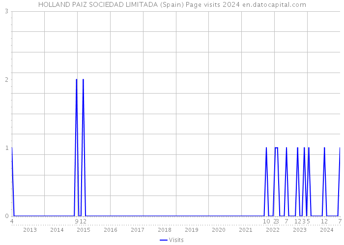 HOLLAND PAIZ SOCIEDAD LIMITADA (Spain) Page visits 2024 