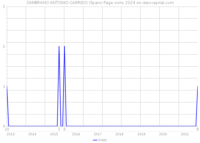 ZAMBRANO ANTONIO GARRIDO (Spain) Page visits 2024 