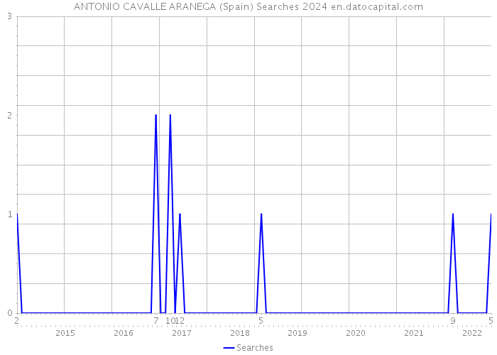 ANTONIO CAVALLE ARANEGA (Spain) Searches 2024 