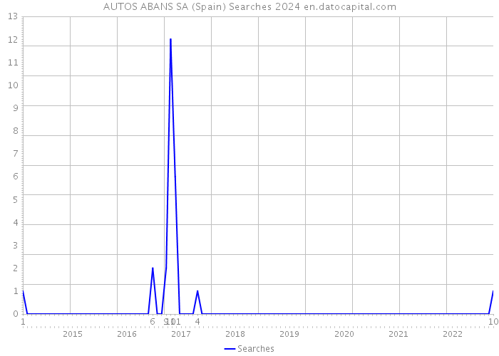 AUTOS ABANS SA (Spain) Searches 2024 