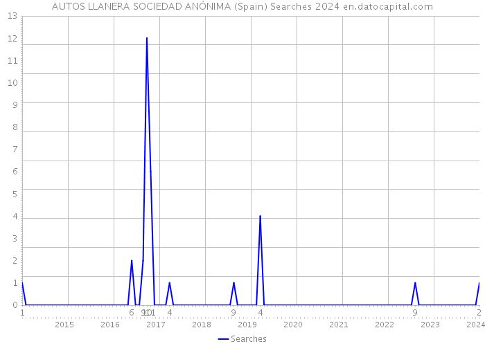 AUTOS LLANERA SOCIEDAD ANÓNIMA (Spain) Searches 2024 