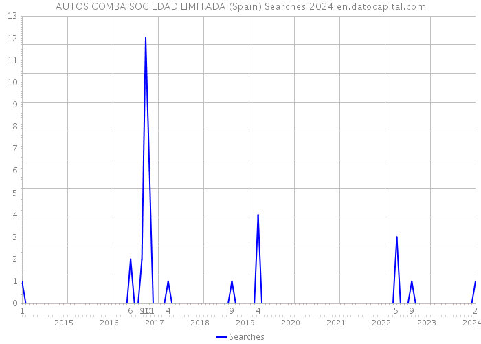 AUTOS COMBA SOCIEDAD LIMITADA (Spain) Searches 2024 