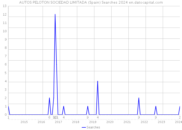 AUTOS PELOTON SOCIEDAD LIMITADA (Spain) Searches 2024 