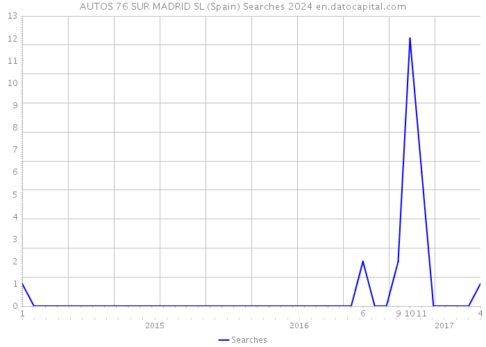 AUTOS 76 SUR MADRID SL (Spain) Searches 2024 