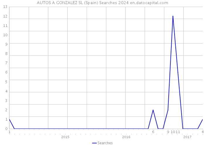 AUTOS A GONZALEZ SL (Spain) Searches 2024 