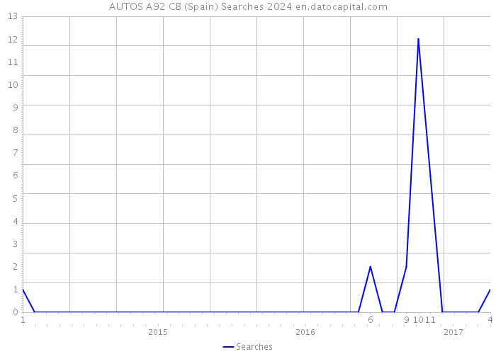 AUTOS A92 CB (Spain) Searches 2024 