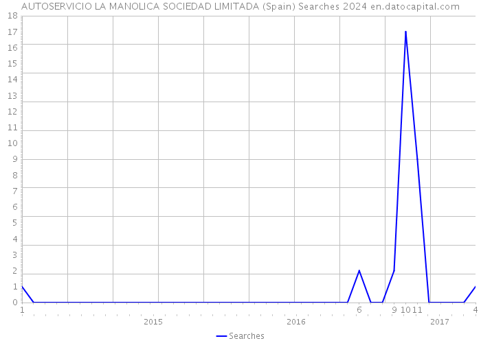 AUTOSERVICIO LA MANOLICA SOCIEDAD LIMITADA (Spain) Searches 2024 