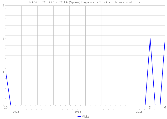 FRANCISCO LOPEZ COTA (Spain) Page visits 2024 