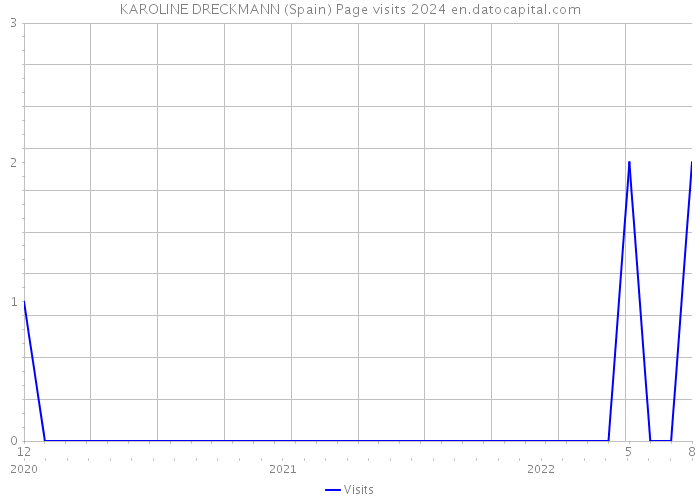 KAROLINE DRECKMANN (Spain) Page visits 2024 