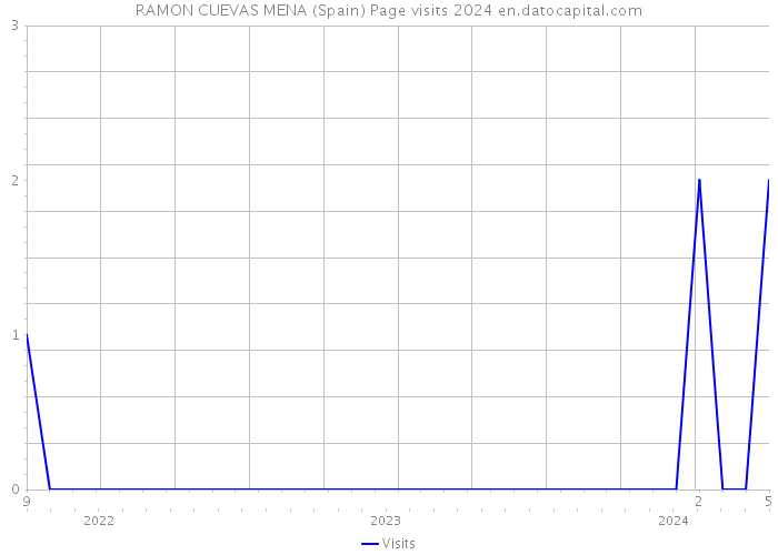 RAMON CUEVAS MENA (Spain) Page visits 2024 