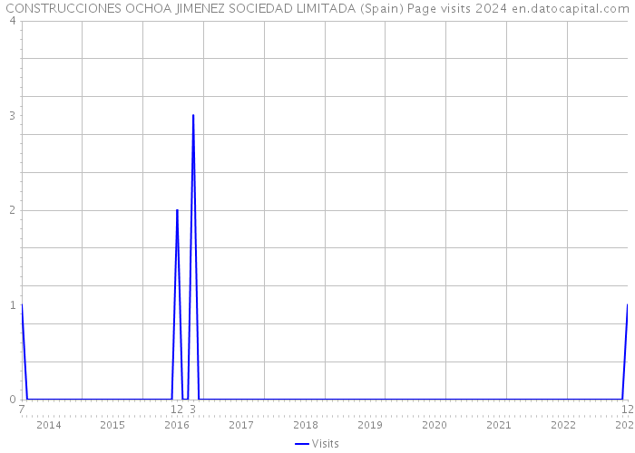 CONSTRUCCIONES OCHOA JIMENEZ SOCIEDAD LIMITADA (Spain) Page visits 2024 