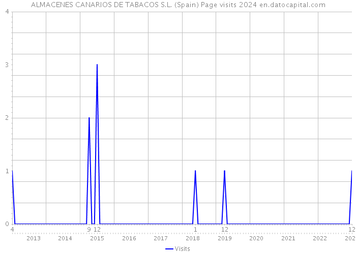 ALMACENES CANARIOS DE TABACOS S.L. (Spain) Page visits 2024 