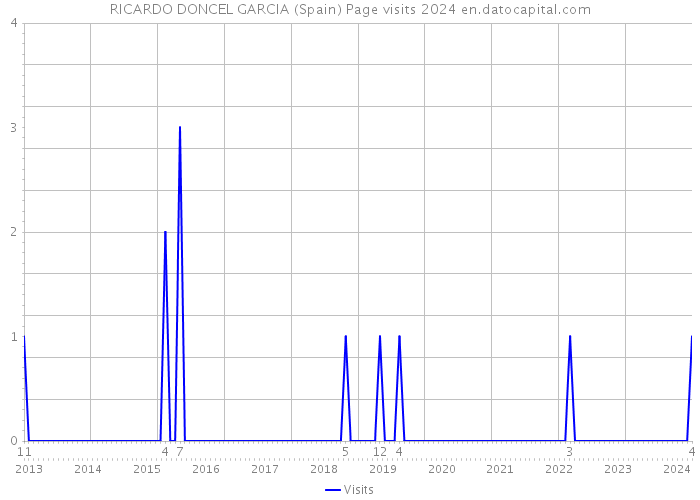 RICARDO DONCEL GARCIA (Spain) Page visits 2024 