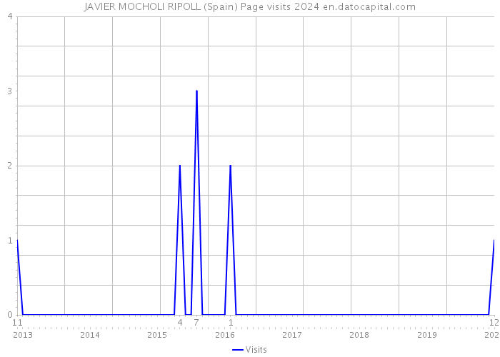 JAVIER MOCHOLI RIPOLL (Spain) Page visits 2024 