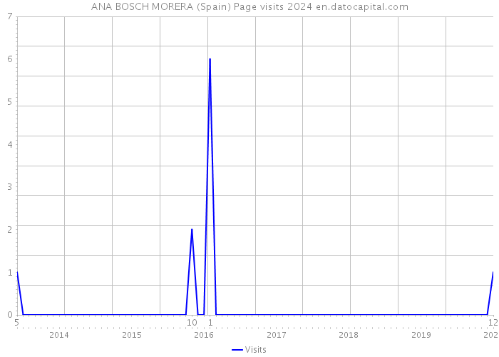 ANA BOSCH MORERA (Spain) Page visits 2024 