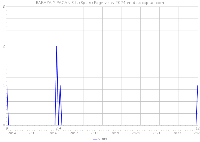 BARAZA Y PAGAN S.L. (Spain) Page visits 2024 