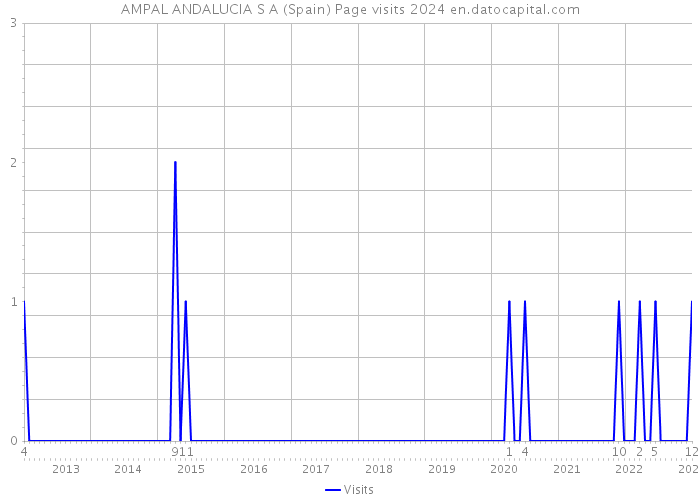 AMPAL ANDALUCIA S A (Spain) Page visits 2024 