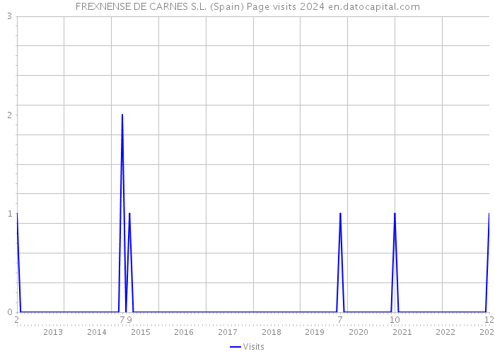 FREXNENSE DE CARNES S.L. (Spain) Page visits 2024 